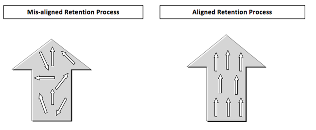 Retention Process Graphic